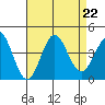 Santa Cruz Island tide chart for Thursday, August 22, 2024