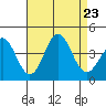 Santa Cruz Island tide chart for Friday, August 23, 2024