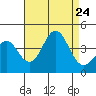 Santa Cruz Island tide chart for Saturday, August 24, 2024