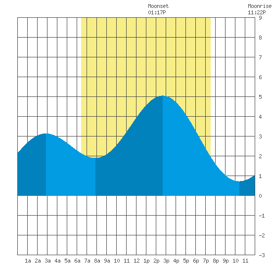 Santa Cruz Island tide chart for Sunday, August 25, 2024