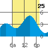 Santa Cruz Island tide chart for Sunday, August 25, 2024