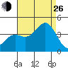Santa Cruz Island tide chart for Monday, August 26, 2024