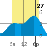 Santa Cruz Island tide chart for Tuesday, August 27, 2024