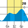 Santa Cruz Island tide chart for Wednesday, August 28, 2024