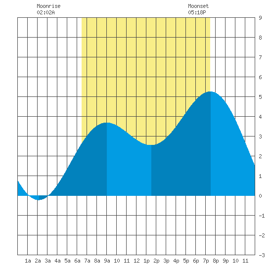 Santa Cruz Island tide chart for Thursday, August 29, 2024