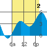 Santa Cruz Island tide chart for Friday, August 2, 2024
