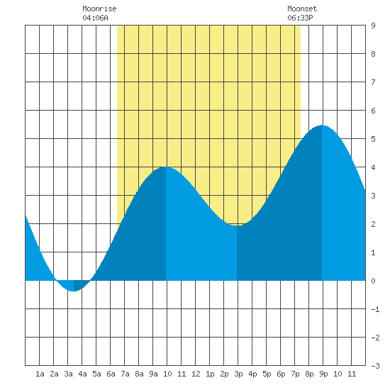 Santa Cruz Island tide chart for Saturday, August 31, 2024