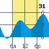 Santa Cruz Island tide chart for Saturday, August 31, 2024