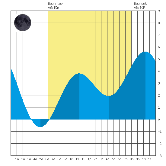 Santa Cruz Island tide chart for Sunday, August 4, 2024