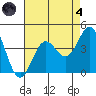 Santa Cruz Island tide chart for Sunday, August 4, 2024