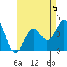 Santa Cruz Island tide chart for Monday, August 5, 2024