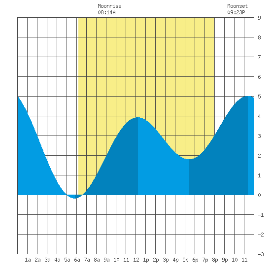 Santa Cruz Island tide chart for Tuesday, August 6, 2024