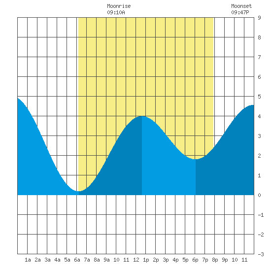 Santa Cruz Island tide chart for Wednesday, August 7, 2024