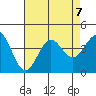 Santa Cruz Island tide chart for Wednesday, August 7, 2024