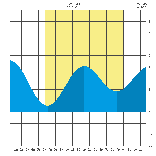 Santa Cruz Island tide chart for Thursday, August 8, 2024