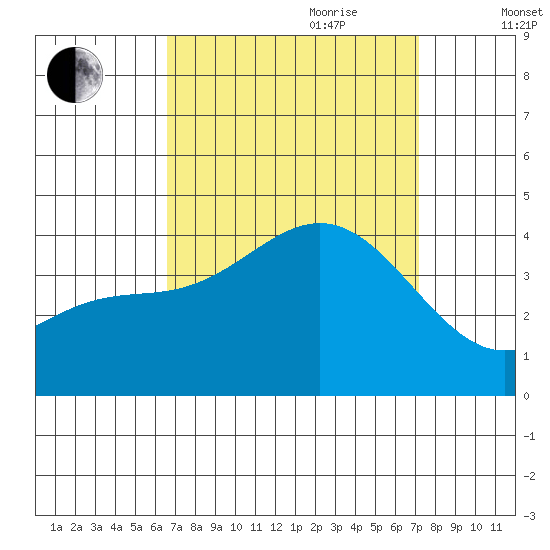 Santa Cruz Island tide chart for Tuesday, September 10, 2024