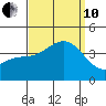 Santa Cruz Island tide chart for Tuesday, September 10, 2024