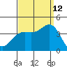 Santa Cruz Island tide chart for Thursday, September 12, 2024
