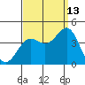 Santa Cruz Island tide chart for Friday, September 13, 2024