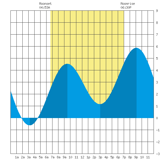 Santa Cruz Island tide chart for Monday, September 16, 2024