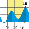 Santa Cruz Island tide chart for Monday, September 16, 2024