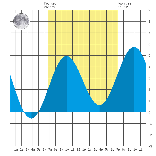 Santa Cruz Island tide chart for Tuesday, September 17, 2024