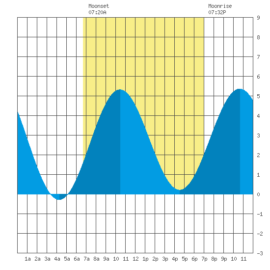 Santa Cruz Island tide chart for Wednesday, September 18, 2024