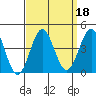 Santa Cruz Island tide chart for Wednesday, September 18, 2024