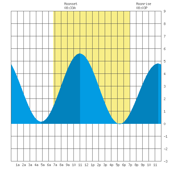 Santa Cruz Island tide chart for Thursday, September 19, 2024