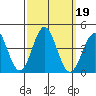 Santa Cruz Island tide chart for Thursday, September 19, 2024
