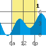 Santa Cruz Island tide chart for Sunday, September 1, 2024