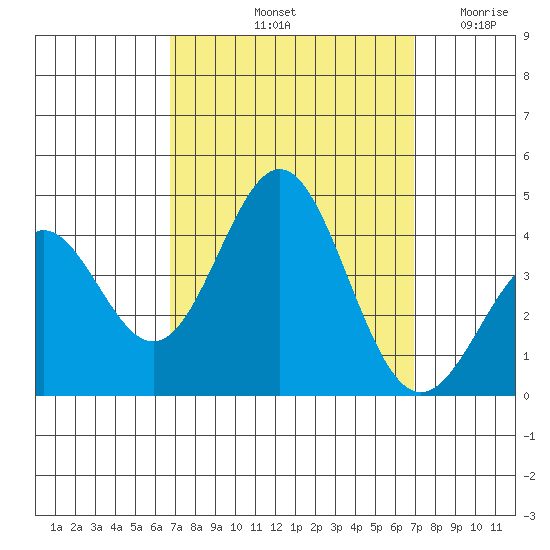Santa Cruz Island tide chart for Saturday, September 21, 2024
