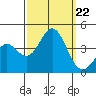 Santa Cruz Island tide chart for Sunday, September 22, 2024
