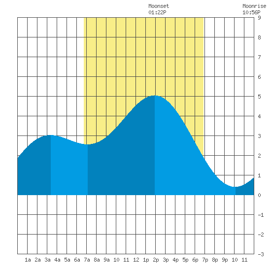 Santa Cruz Island tide chart for Monday, September 23, 2024