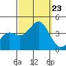 Santa Cruz Island tide chart for Monday, September 23, 2024
