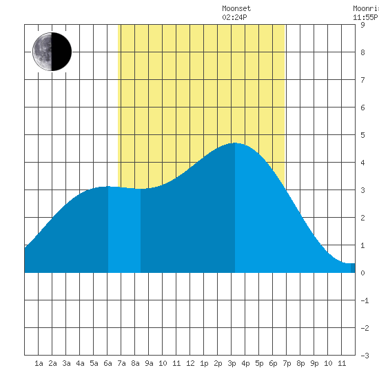 Santa Cruz Island tide chart for Tuesday, September 24, 2024