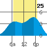 Santa Cruz Island tide chart for Wednesday, September 25, 2024