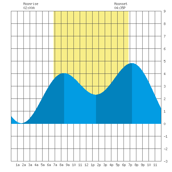 Santa Cruz Island tide chart for Friday, September 27, 2024