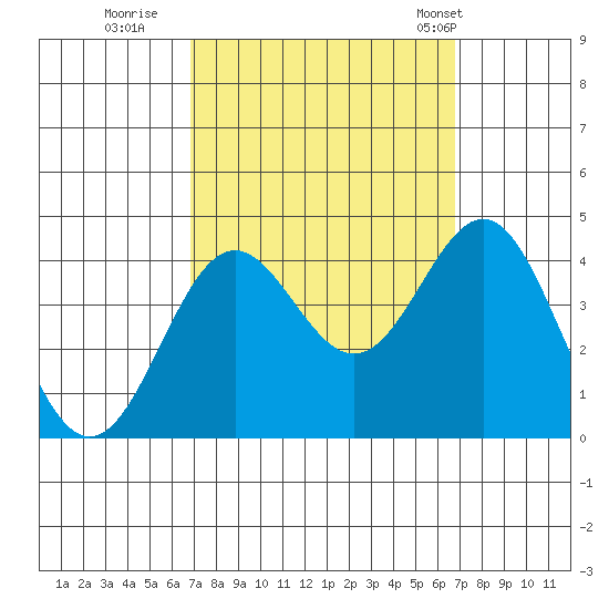 Santa Cruz Island tide chart for Saturday, September 28, 2024