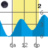 Santa Cruz Island tide chart for Monday, September 2, 2024
