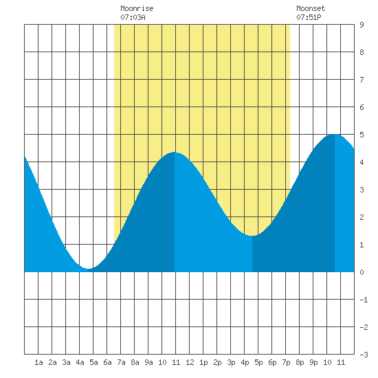 Santa Cruz Island tide chart for Tuesday, September 3, 2024