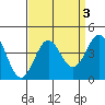 Santa Cruz Island tide chart for Tuesday, September 3, 2024