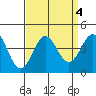 Santa Cruz Island tide chart for Wednesday, September 4, 2024