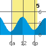 Santa Cruz Island tide chart for Thursday, September 5, 2024