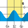 Santa Cruz Island tide chart for Friday, September 6, 2024