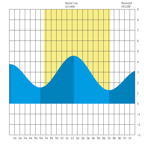 Santa Cruz Island tide chart for Saturday, September 7, 2024