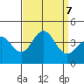 Santa Cruz Island tide chart for Saturday, September 7, 2024