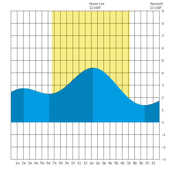Santa Cruz Island tide chart for Monday, September 9, 2024