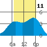 Santa Cruz Island tide chart for Friday, October 11, 2024