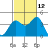 Santa Cruz Island tide chart for Saturday, October 12, 2024